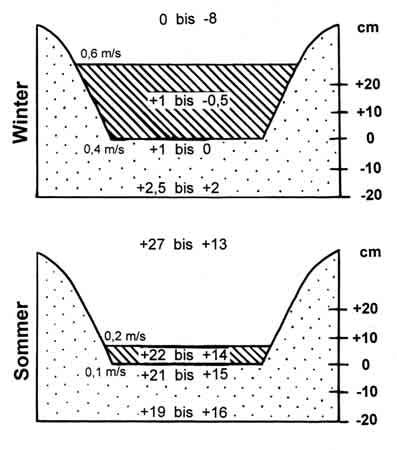 Vegetationsperiode geht der Abfluss extrem zurück. liegt in der Regel zwischen 12 und 20 C (Abb. 22).