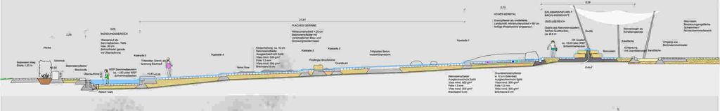 PLANUNG Schnitt Kleinkinderspiellandschaft Bachlauf mit Quelle Beckenkonstruktion: Folienbecken mit Pflastersohle aus Beton- oder Naturstein Beckenumgang als Betonsteinmehrzeiler