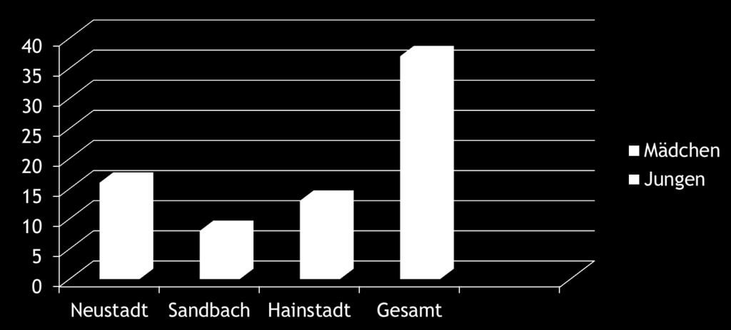 Jungen Mädchen Neustadt 10 6