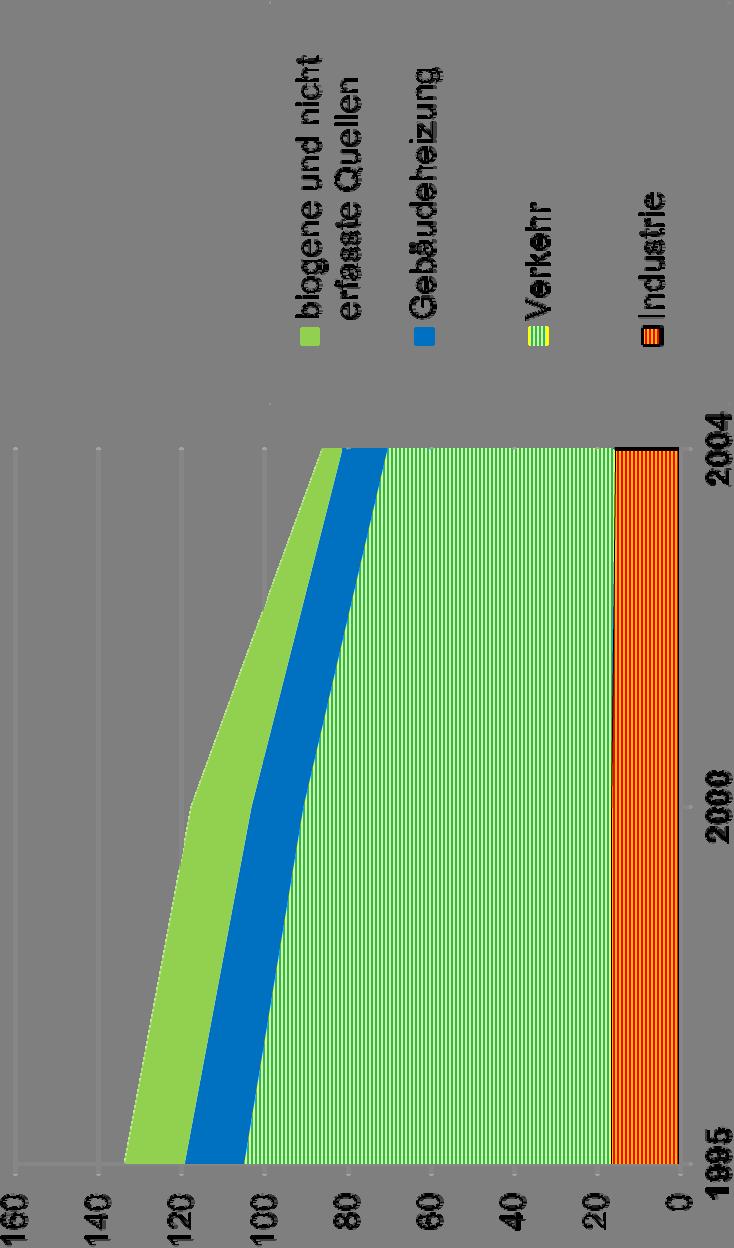 NO x - Emissionen in Hessen in kt/a Gebäudeheizung: 1994-2006 Industrie: 2000-2008