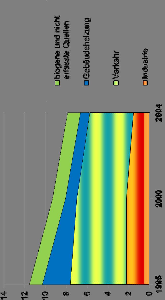 PM10- Emissionen in Hessen in kt/a Gebäudeheizung: 1994-2006 Industrie: 2000-2008