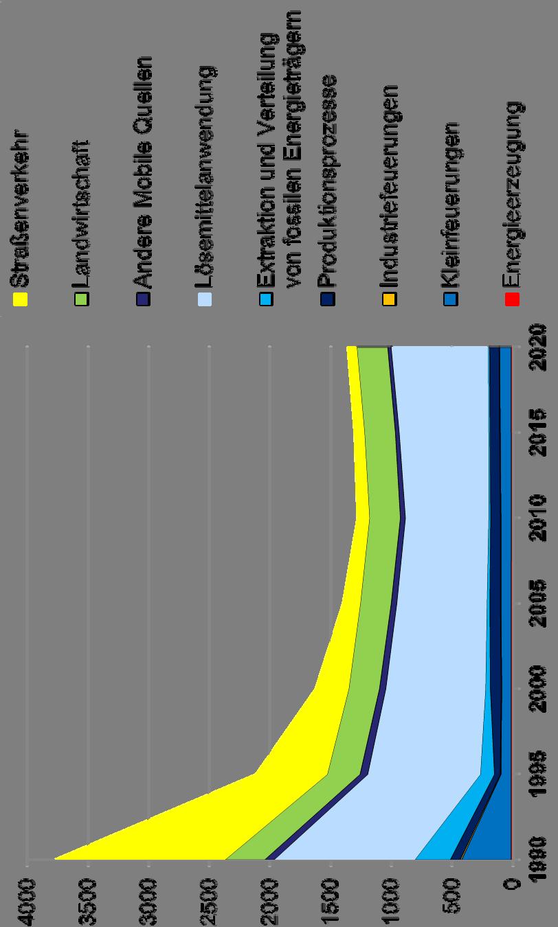 NMVOC Emissionen in