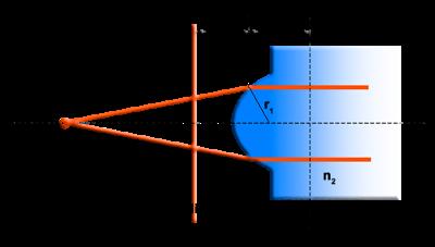 Linsenform Asphärisch und sphärisch Nach Fermat schen Prinzip: 1. Parallele Strahlen, Linse: Ellipse 2. Divergente Strahlen, Linse: Hyperbel 3.