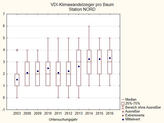 Klimafolgenmonitoring Landeshauptstadt Düsseldorf 2016 Abb. 2/10: Veränderung der Häufigkeit von Klimawandelindikatoren an den Messstationen Nord und Süd zwischen 2003 und 2016.