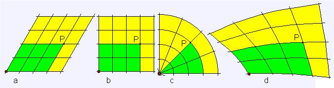 Koordinatensysteme (Angabe von Positionen und Richtungen im Raum) Ebene Polarkoordinaten: Kreiskoordinaten a) geradlinige b) geradlinige orthogonale c) krummlinige orthogonale d) krummlinige jeweils