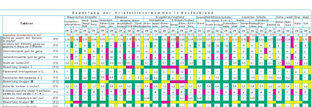 Forschungsstand: Verbreitung 1977 Katalog geeigneter Formationen 500-1.