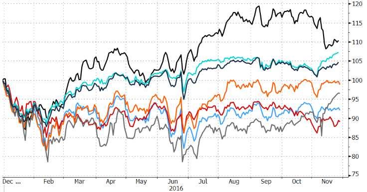 Anlageklassen Aktien/Anleihen Aktienmärkte: Wichtigste Regionen, Performance 2016, indexiert Aktien: Divergenzen USA/Europa Die Wahl von Donald Trump hat nur ganz kurz Unsicherheit in die Märkte