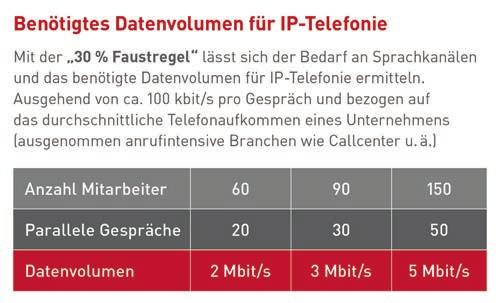 05 der neuen Technologie bis zu 70 Prozent günstiger als bei ISDN.