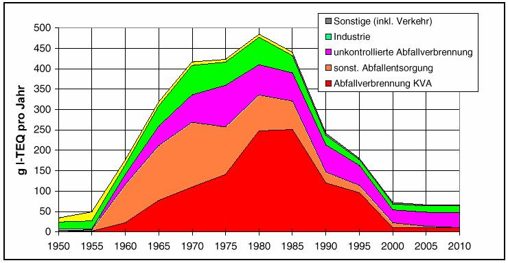 Die Dioxinbelastung hat in den vergangenen Jahrzehnten dank griffigen Umweltschutzmassnahmen markant abgenommen.