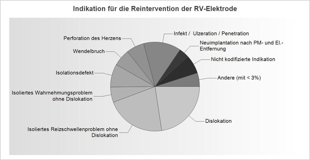 SCHWEIZERISCHE STAT IST IK FÜR HERZSCHRIT T MACHER 2014 30 Reinterventionen an den Elektroden Details zur Indikation für die Reintervention der RV-Elektrode Dislokation 73 22.