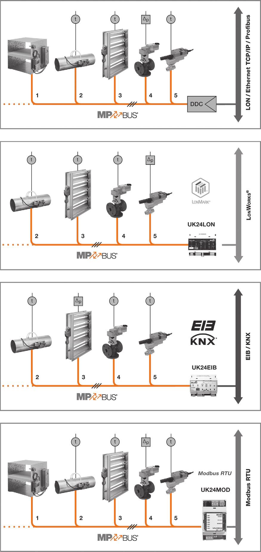 MP-Bus Geräte von Belimo System-Anbindung über MP-Bus mit DDC-Controller Belimo stellt die MP-Spezifikationen allen Herstellern von DDC-Reglern zur Verfügung.