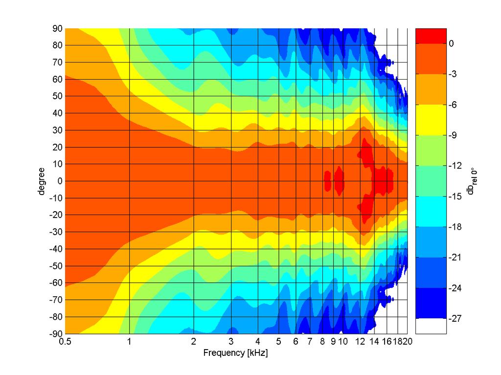 Horizontale Isobaren eines kleinen 60 -Horns -6dB 60 Zwischen 2 und 10 khz konstante 60 Strahlbreite A.Goertz, M.