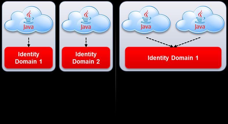 Assoziation mit Identity Domain Identity Domain Sharing