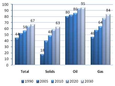 EU Energy Import Dependency Projections through 2030 http://ec.