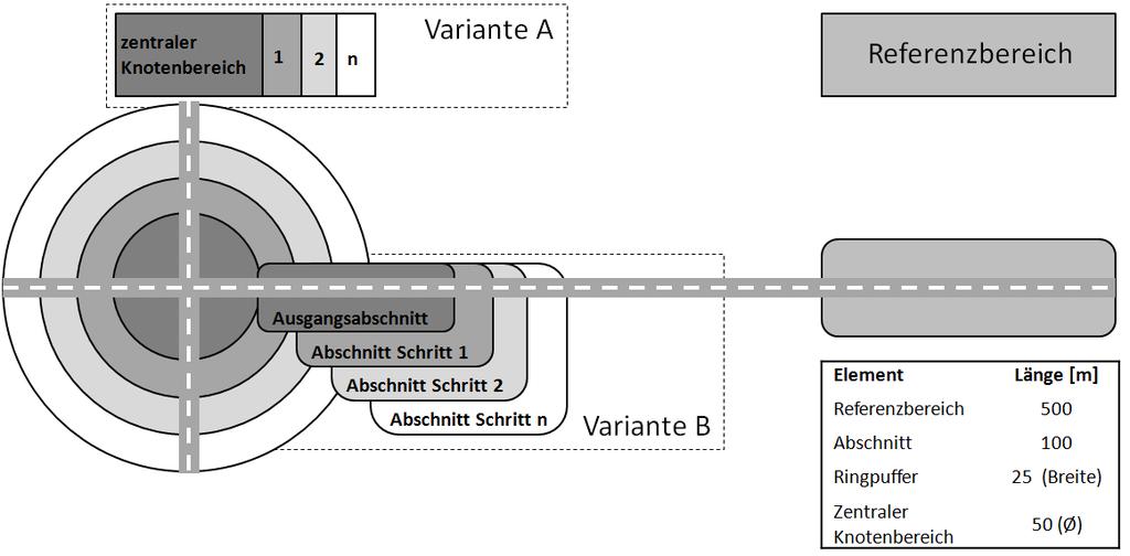 Methodik 87 ginnend mit einem Abstand von A = 600 m zum Schnittpunkt der Achsen eines Knotens bzw. der Ortstafel festgelegt. Die beider Vorgehensweisen sind in Abbildung 3-7 dargestellt.