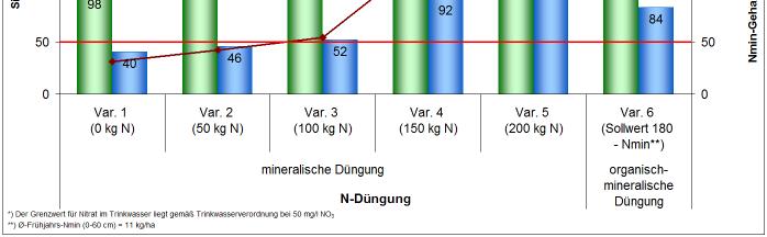 Die Versuchsergebnisse der LWK Niedersachsen und des Landesamtes für Bergbau, Energie und Geologie (LBEG) zeigen, dass eine überhöhte Düngung zu sehr hohen Nitratbelastungen im Sickerwasser führt.