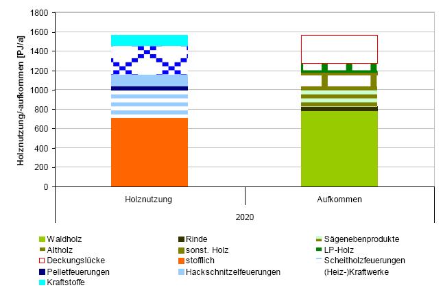 Holzaufkommen und Holzbedarf 2020 in Deutschland