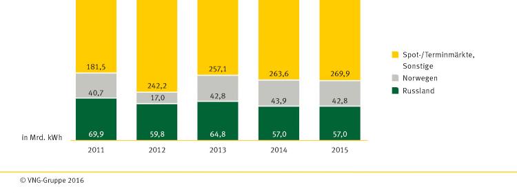 Erdgasbezüge der VNG-Gruppe 13 Geschäftsbereich Exploration & Produktion Ergebnisrückgänge und bilanzielle Wertanpassungen durch niedrigen Ölpreis Jahresförderung: 1,6 Millionen Barrel Öl- Äquivalent