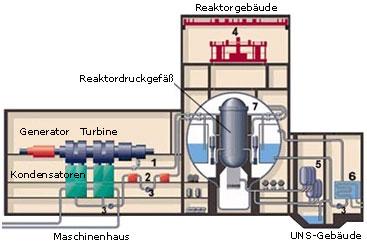 Allgemeines zum KKW Würgassen Technische Daten Druckwasserreaktor Nettoleistung 640 MW Inbetriebnahme 1978 Stilllegung aus wirtschaftlichen Gründen im Jahr
