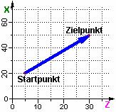 K#$ Der G01-Befehl (Linearinterpolation) Werkzeug verfährt mit Vorschubgeschwindigkeit (und ist im Eingriff). = = > Bahnsteuerung (; X-, Y- und evtl.