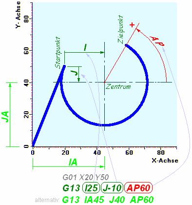 K#$ G12 G13 Kreisinterpolation über Polarkoordinaten Ist das Zentrum des Bogens bekannt, so kann man statt mit Hilfe von G02 bzw.
