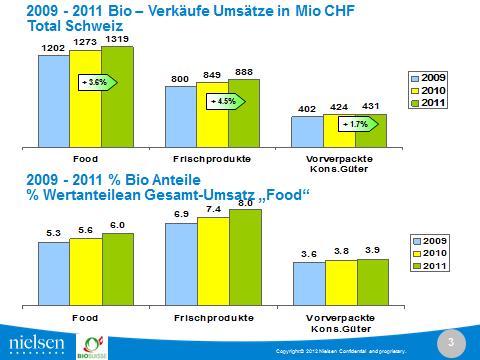 Der Umsatz mit Biofrischprodukten wächst im 2011 erneut überdurchschnittlich um 4,5%. Sie machen rund zwei Drittel des Gesamtmarktes aus.