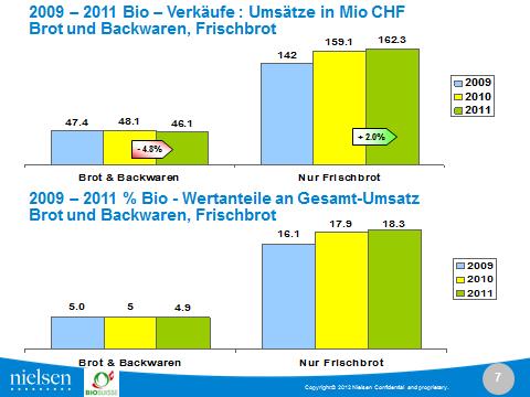 Biofrischbrot generiert einen Umsatz von 162,3 Mio. CHF und gehört mit einem Marktanteil von 18,3% zu den beliebtesten Bioprodukten.
