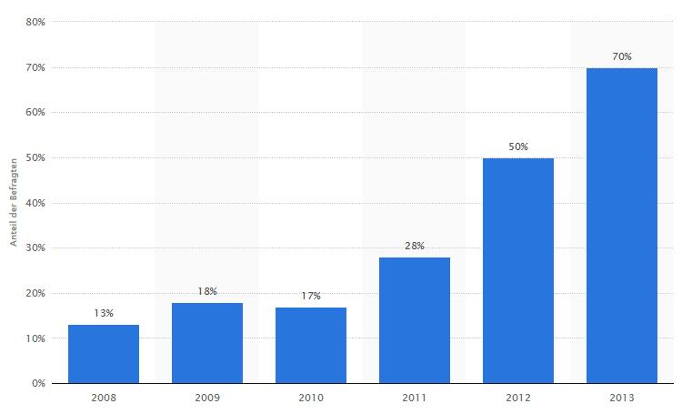 Anteil der Nutzer des mobilen Internets via Smartphone in Deutschland in den Jahren 2008 bis 2013 2013 nutzten bereits 70% der