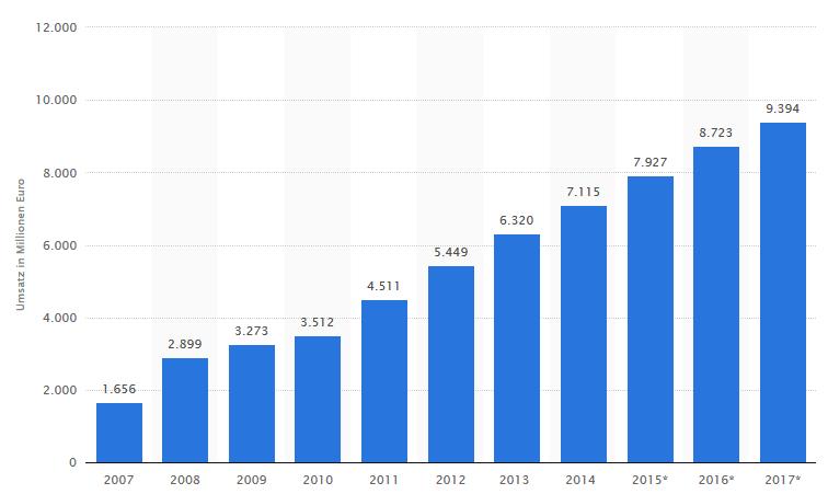 Umsätze mit dem mobilen Internet in Deutschland von 2007 bis 2017* (in Millionen Euro) 2017 werden die Umsätze im mobilen