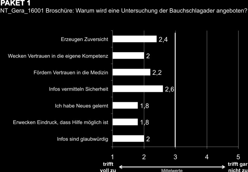 Untersuchung der Bauchschlagader angeboten?