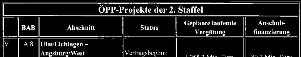 01.06.2011 Vertragsbeginn: 01.10.2011 Geplante laufende Vergütung Anschubfinanzierung 1 255,3 Mio. Euro 89,3 Mio. Euro 301,3 Mio. Euro 105 Mio.