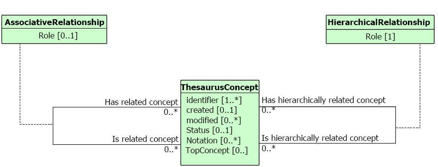 Relationen zwischen Begriffen (ThesaurusConcept) Hierarchierelationen können allgemein (BT/NT) oder spezifiziert nach Rolle (BTG/NTG, BTP/NTP, BTI/NTI) ausgewiesen werden (in der GND spezifisch