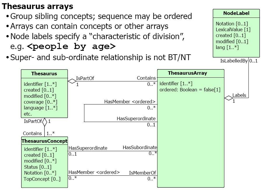 Begriffsreihe und Node label (Darstellung von Polydimensionalität) Eine Begriffsreihe (ThesaurusArray) ist eine Gruppierung von Geschwisterbegriffen (Begriffe, die einen gemeinsamen Oberbegriff