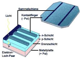 Auf der Rückseite der Solar-Zelle wird das Silizium mit Atomen angereichert, die ein Elektron weniger in der äußersten Schale haben wie zum Beispiel Bor. Hier entsteht die p-schicht der Solar-Zelle.