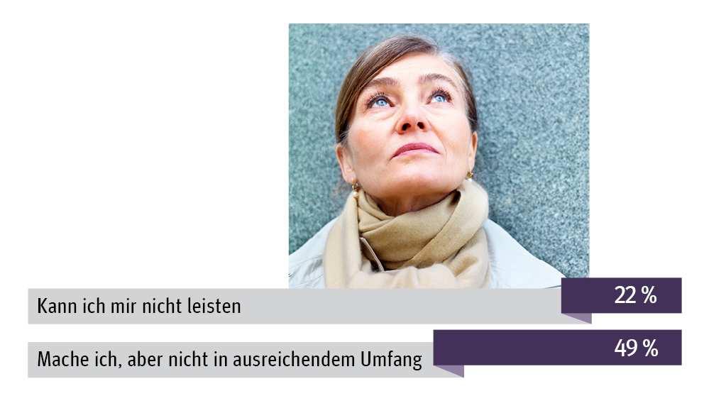 Befragungsergebnisse Thema Rente Nur knapp ein Viertel aller Frauen kann sich eine private Vorsorge für das Alter leisten Haben Sie die Möglichkeit durch eine