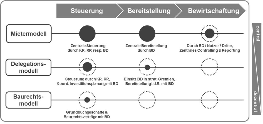 2 Die Verwaltung und Steuerung der kantonalen Betriebsliegenschaften werden aufgrund der Gesetzesänderung künftig in drei Modelle aufgeteilt: 1.