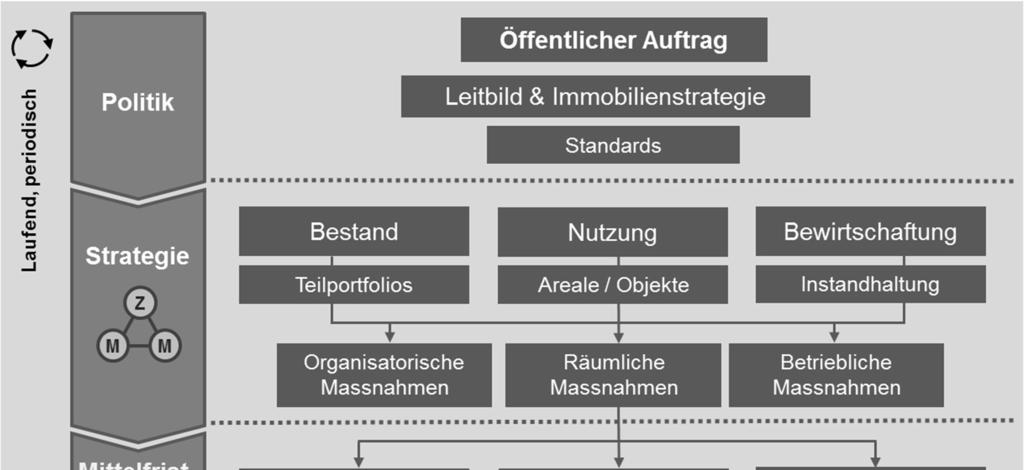 4 Instrumente der Immobilienplanung Langfristige Grundlage für die strategische Immobilienplanung sind das Leitbild und die Immobilienstrategie des Kantons Zürich.