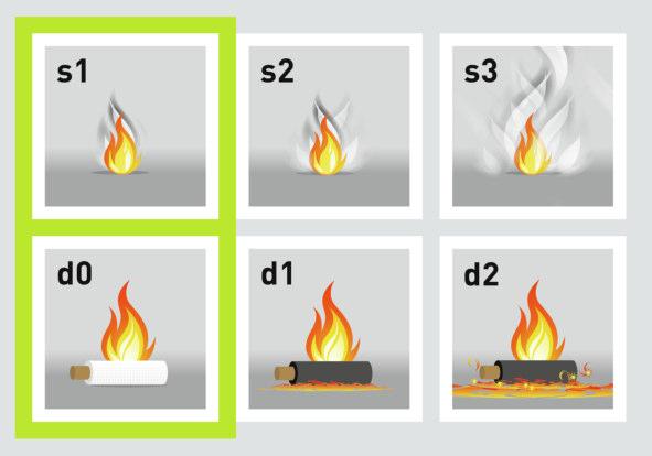 Tubolit Split & DuoSplit NIEDRIGE RAUCHDICHTE Im Falle eines Brandes ist es von größter Bedeutung, dass die Eingeschlossenen schnell die