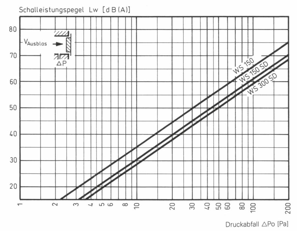 im Zuluftkanal v Kanal = 3 m/s Ergebnis: Druckabfall Po = 35Pa