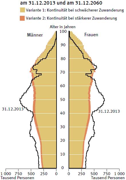 2 Demografischer Wandel in Deutschland und Baden-Württemberg Ausblick Bevölkerungsvorausrechnung für Deutschland bis 2060 73,1 67,6