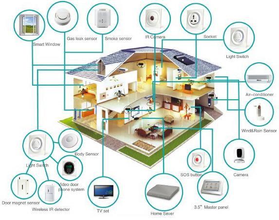 In 2003 the UK Department of Trade and Industry (DTI) came up with the following definition for a smart home: "A dwelling incorporating a communications network that