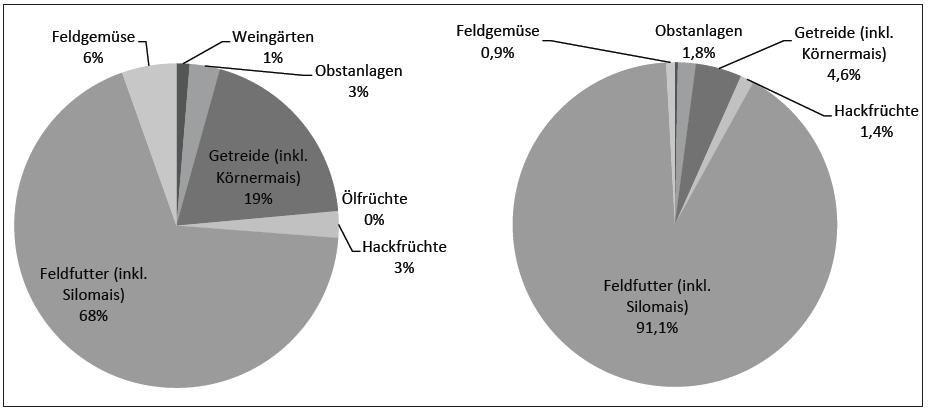 Verteilung Bio-Ackerkulturen Quelle: INVEKOS 2011 Darstellung: Kirisits 2014 [3.