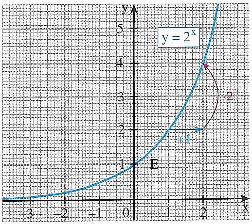4.4.3 Exponentielle Abnahme Prozentuale Abnahmeraten und Halbwertszeiten 4.4.3.1 Exponentielle Abnahme (Zerfall) Zu gleichen Zeitspannen gehört immer eine Multiplikation mit dem gleichen (positiven) Faktor, der kleiner als 1 ist.