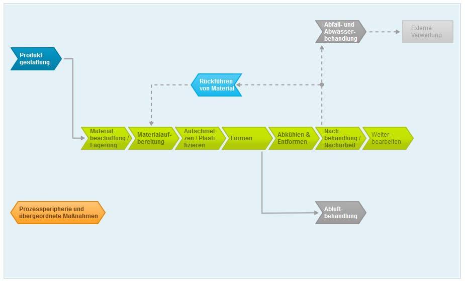 Systematisierung mit Prozessketten