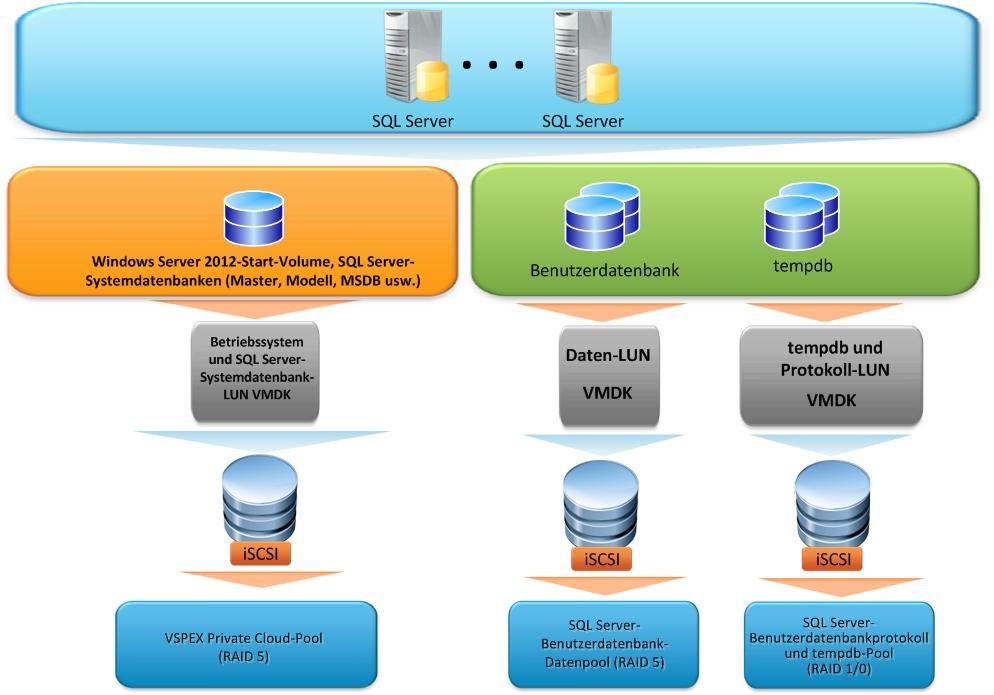 Kapitel 5: Überlegungen und Best Practices für das Lösungsdesign Alle SQL Server-Volumes werden im VMDK-Format (Virtual Machine Disk) in einer virtualisierten VMware-Umgebung gespeichert. Abbildung 8.