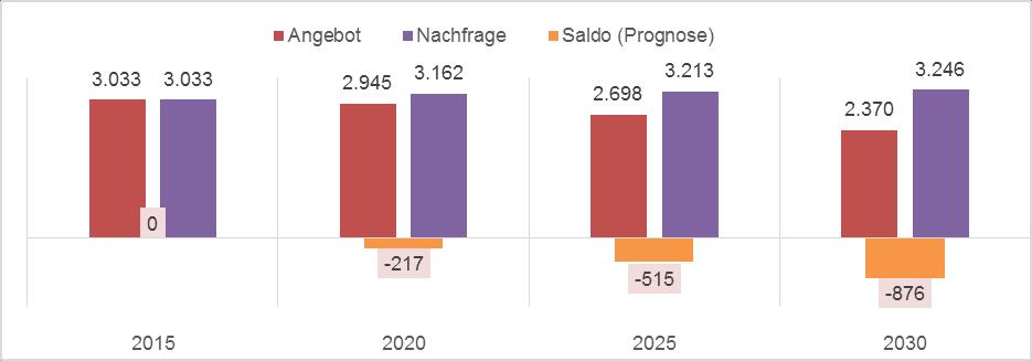 Abbildung 42: Zusammenführung von zukünftigem Angebot und zukünftiger Nachfrage für den Beruf Medizinischtechnische/r Laboratoriumsassistent/in in Rheinland-Pfalz (Matching) Auch für die Prognose der