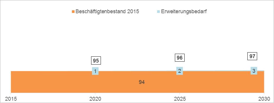 Abbildung 57: Zukünftige Nachfrage nach Orthoptisten/innen in Rheinland-Pfalz 4.