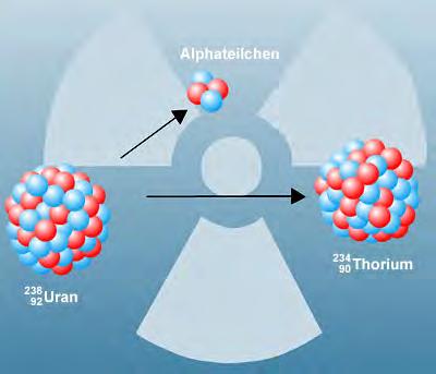 Radioaktive Nuklide als Zeitmesser Atome sind die Bausteine, aus denen alle festen, flüssigen oder gasförmigen Stoffe be