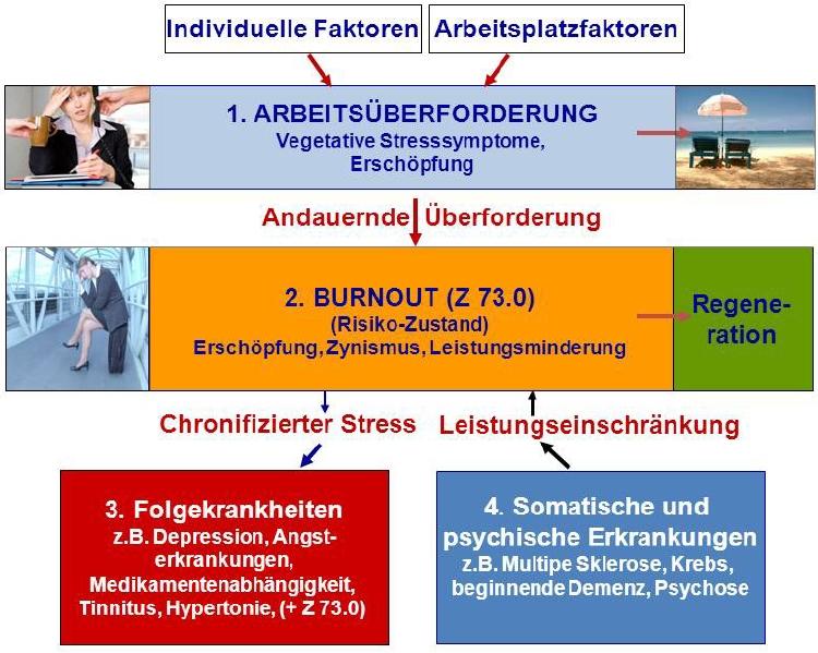 Arbeitsstress Burnout