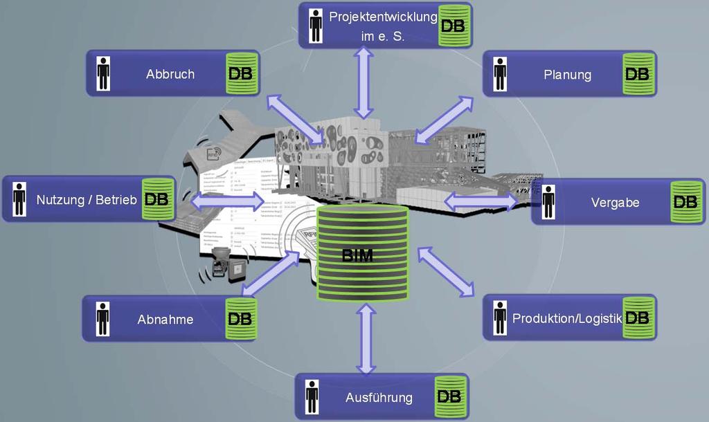 BIM in der Aus und Weiterbildung Inhaltliche Basis bilden die Forschungsprojekte Förderung von Teamarbeit zwischen Bauingenieuren und Architekten Entwicklung eines Grundlagenmoduls und